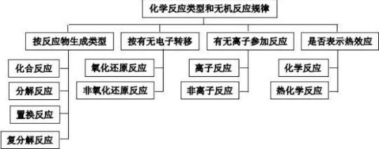 高中高考化学怎么学(高中化学逆袭思路)