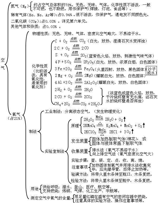 为什么初中化学就跟不上(三招快速见效)