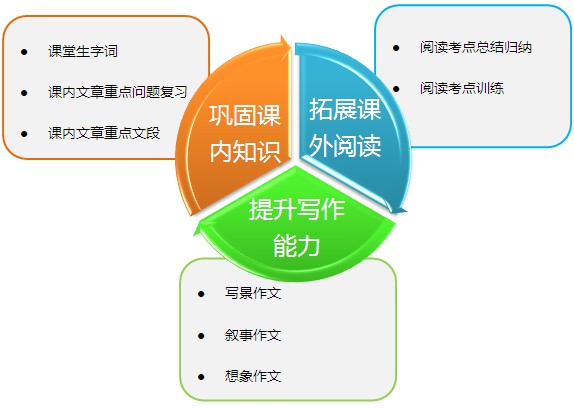 如何提高学语文学习效率(语文高效学习321原则)