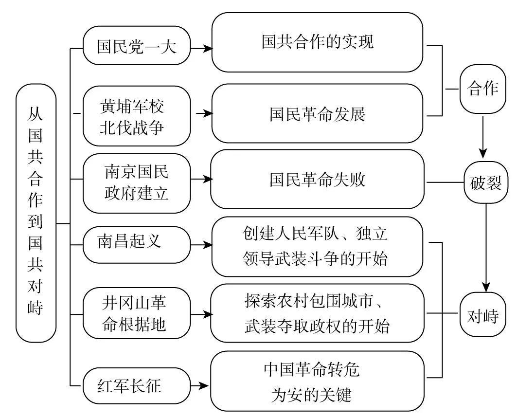 八年级历史怎么背效率高(历史提分大招)