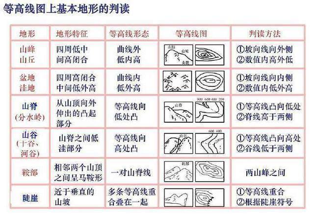 等高线之山体部位怎么判断