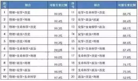 高中选化学政治地理怎么样(12种选科组合全面解析)