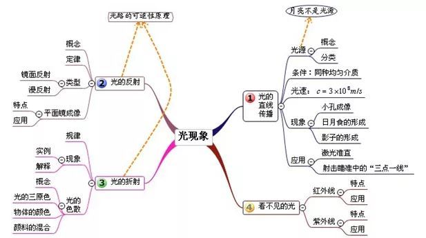 八年级物理怎么快速提分(做到这4点让你稳居班级前十)