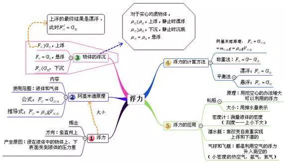 初中女生物理太差怎么办