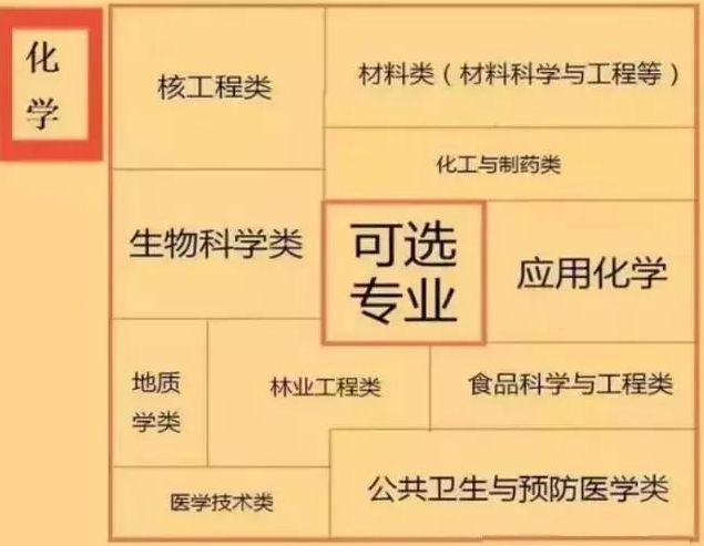 高中选科化学政治怎么样