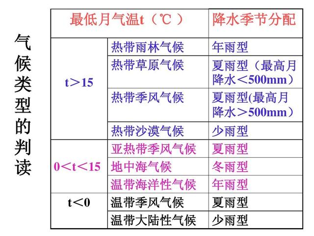 高中地理如何分辨气候(热带气候区分看过来)