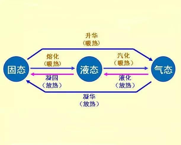 初中物理物态变化怎么记住(初中物理物态变化巧记口诀)