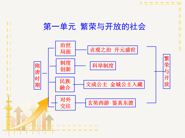 初中历史道法怎么提高成绩