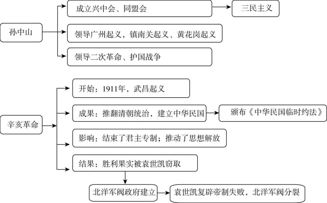 八年级历史要怎么学(八年级历史重点学习建议)