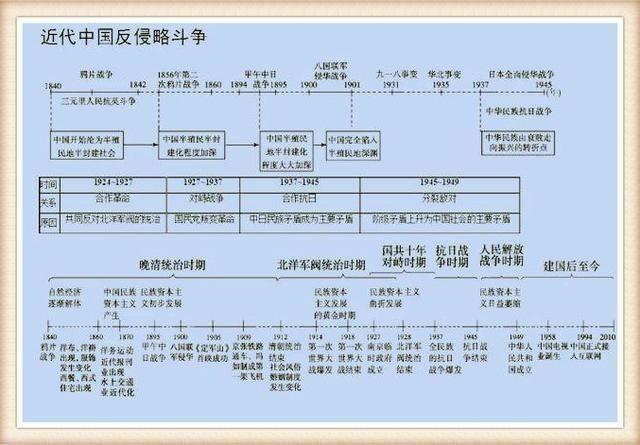 初中历史怎么来学习