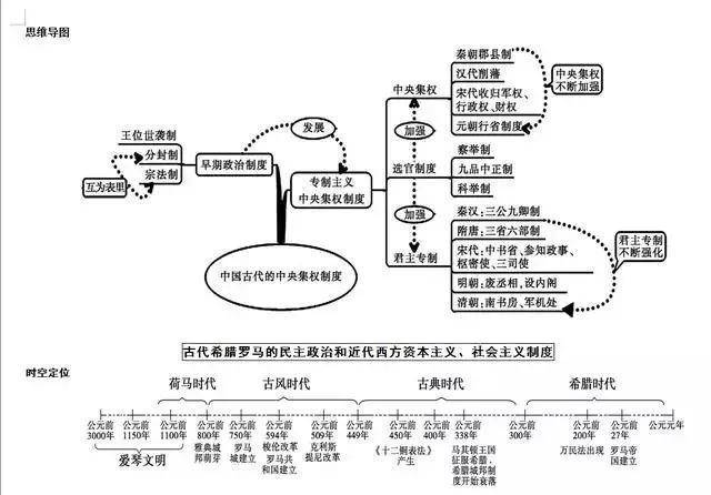 高中历史如何复习提高(选择题要重视)