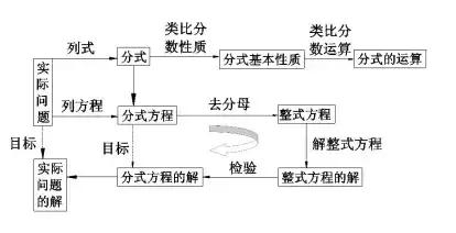 初中数学分式方程题如何做(初中数学做题方法)