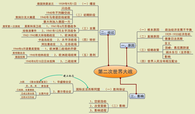 怎么学好世界史初三(历史考试重点考点讲解)