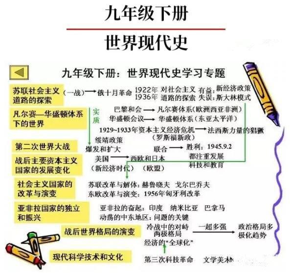 如何快速学习世界史(初三学生学习世界历史)