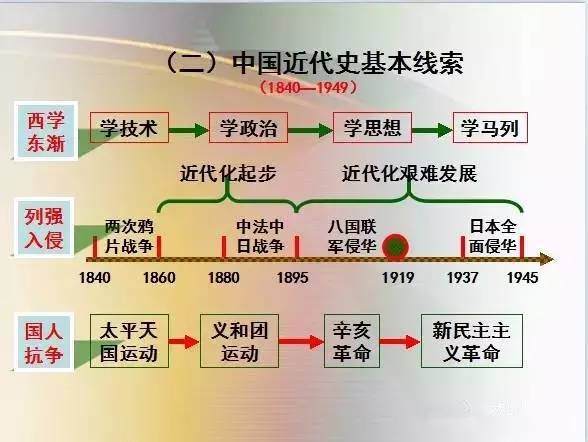 怎么样学好高中历史(十字架法学好高中历史)