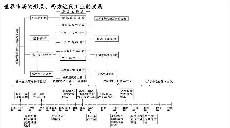 高中历史冲刺阶段怎么学(高考历史逆袭方法)