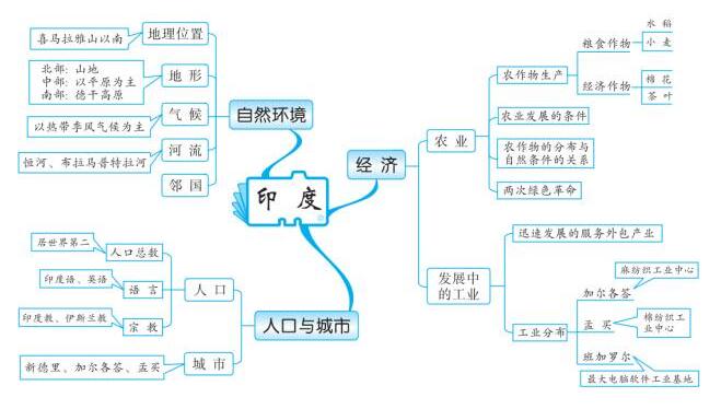 为什么初中地理这么难