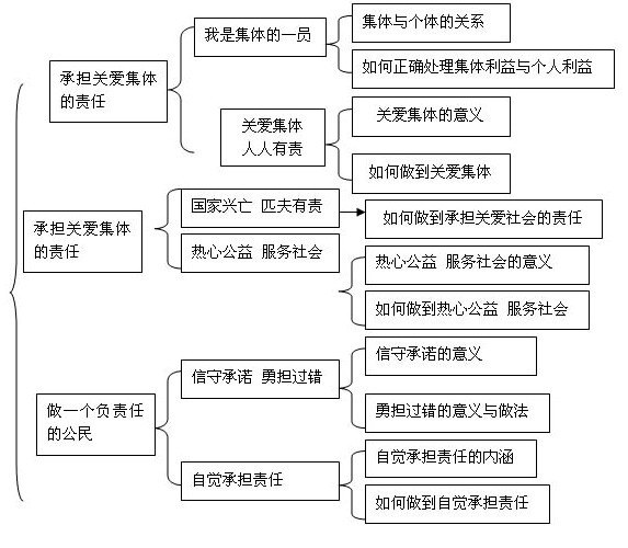 初三政治差怎么办(政史考试抢分小技巧)