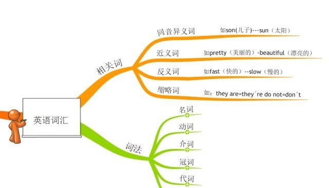 初中词汇量不够英语怎么办(初中生背单词方法)