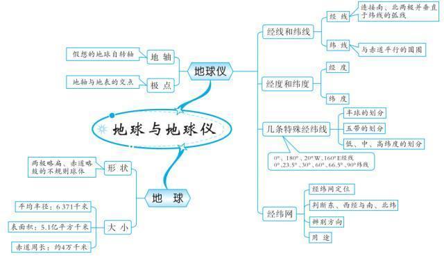 怎么样学好地理技巧初中(这个秘诀，学生都要知道！)