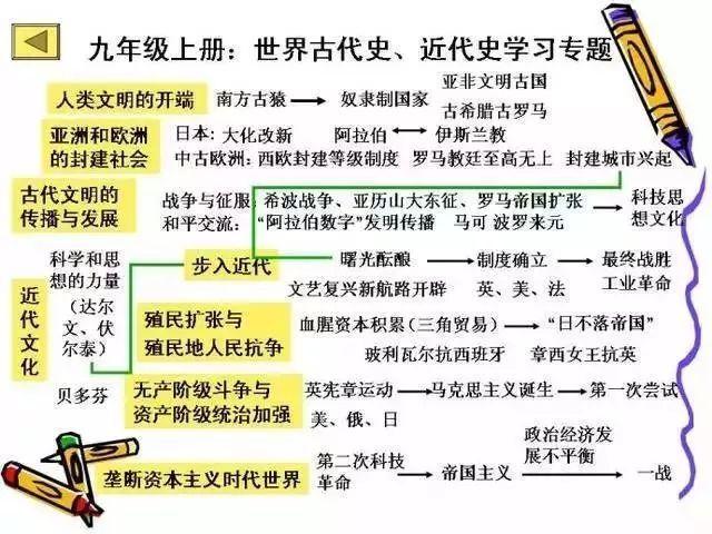 初中历史有什么技巧(历史学习必备书籍，攻克背书和解题难点！)