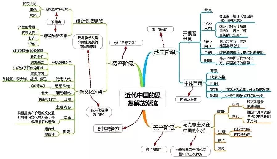 高中历史学科如何学习(历史提分攻略，教你用半年冲到80分！)