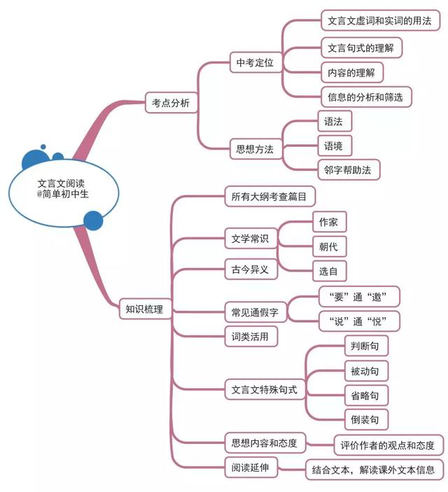 八年级我该怎么学好语文(八年级期中考：提分必备！三大重点复习攻略，轻松多拿20分！)