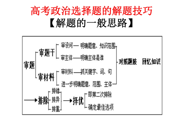 高中政治答题不会做怎么办(政治高考绝招！秒解题，快速提分！)