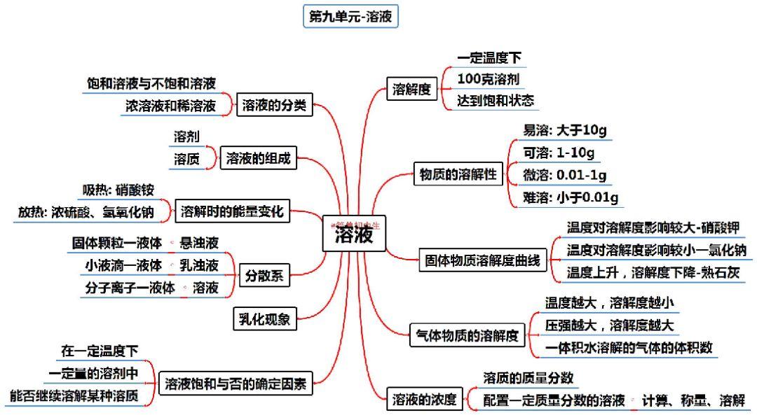 为什么初中化学很难教进去(初中化学轻松拿80分以上的秘诀，快来get吧！)