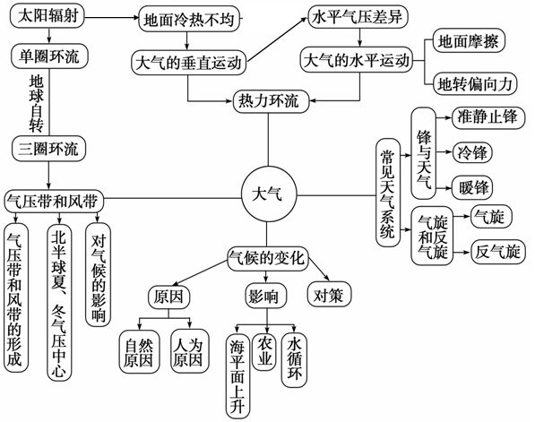 高中地理选修怎么选择(地理考试真玄学？学霸笔记助你突破难题！)