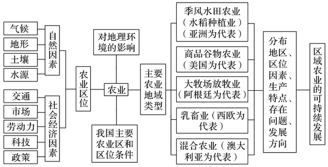 初中地理农业如何讲(印度粮食产区天差地别，降水决定丰收)