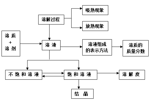 初中化学溶质怎么区分(绝密学霸口诀！分辨溶质溶剂，水为剂？学会秒变化！)