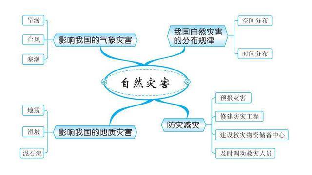 初中地理考试复习什么(绝密！会考必考题型大揭秘，高分无忧！)