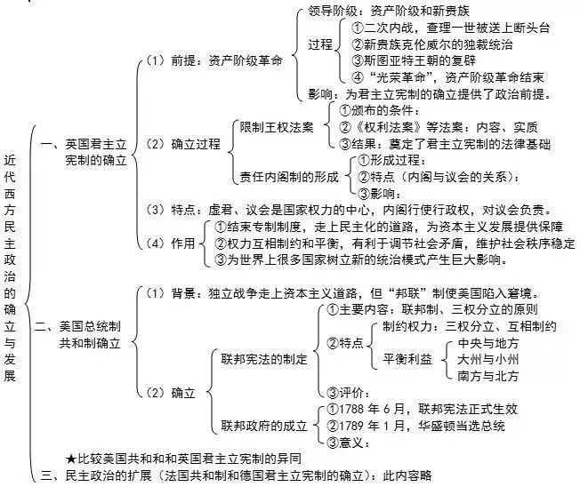 初中历史政治要怎么学好