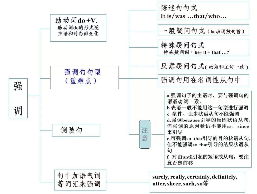 初中英语的文章结构有哪些