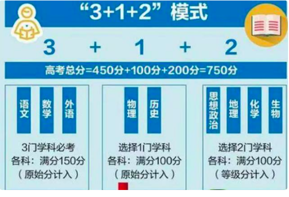 高考考哪些科目及分数(2023年高考时间科目以及各科分值计算方法高考加油)