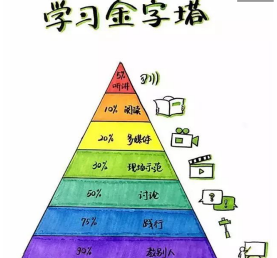 你都有哪些好的学习方法(有什么学习方法是你这辈子都吹爆的？)