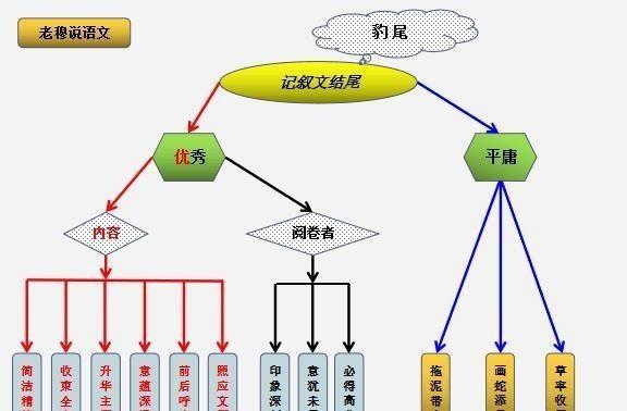 如何写作文结尾(作文大结局攻略)