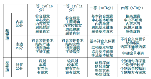 高考作文如何评分(高考作文评分细则详解)