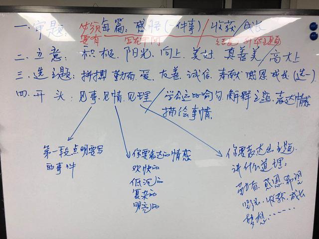 中考作文如何套题(中考作文如何套题，高效备考秘籍)