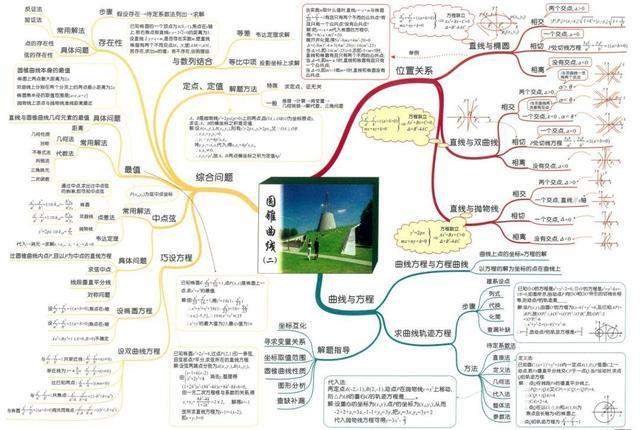 高中数学思维图怎么学的(高中学习学霸秘籍)