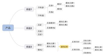 如何制作文档结构图(办公软件使用技巧)