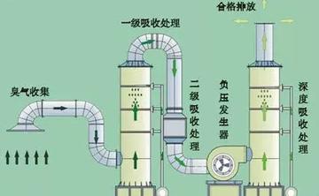 高中废气如何处理(环评这3种工业废气处理方法要知道)