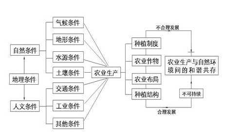 区域地理的学习方法有哪些(学习区域地理的技巧)