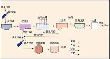 废水如何处理(废水处理的三大基本方法)