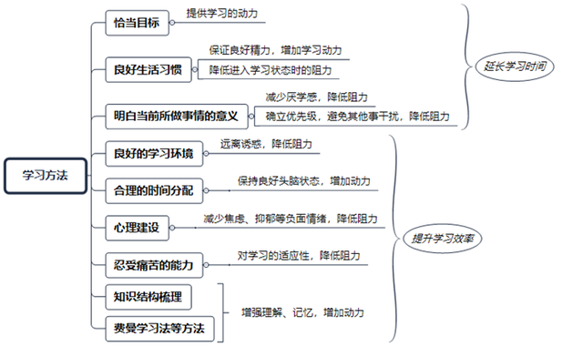 大专学习方法有哪些(大专好的学习方法分享)