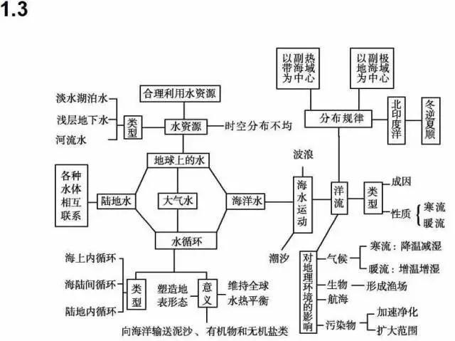 高中地理需要怎么学(高中地理学习方法)