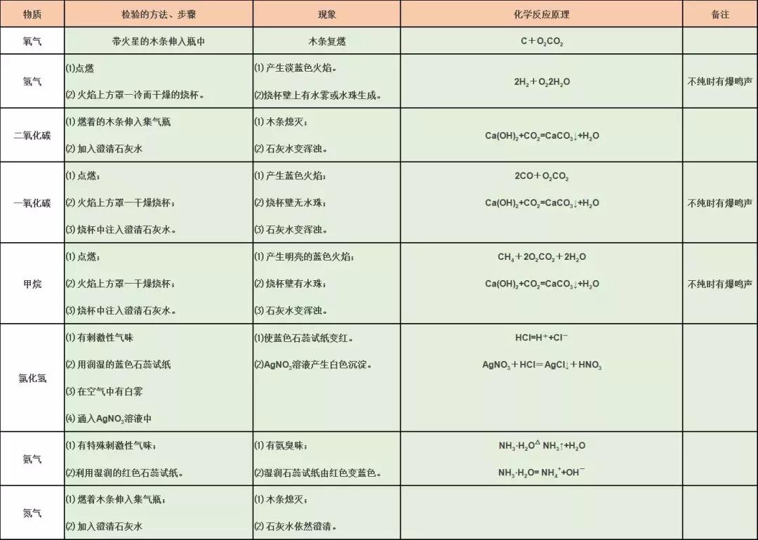 初中化学哪些重要(初三学生必会化学知识)