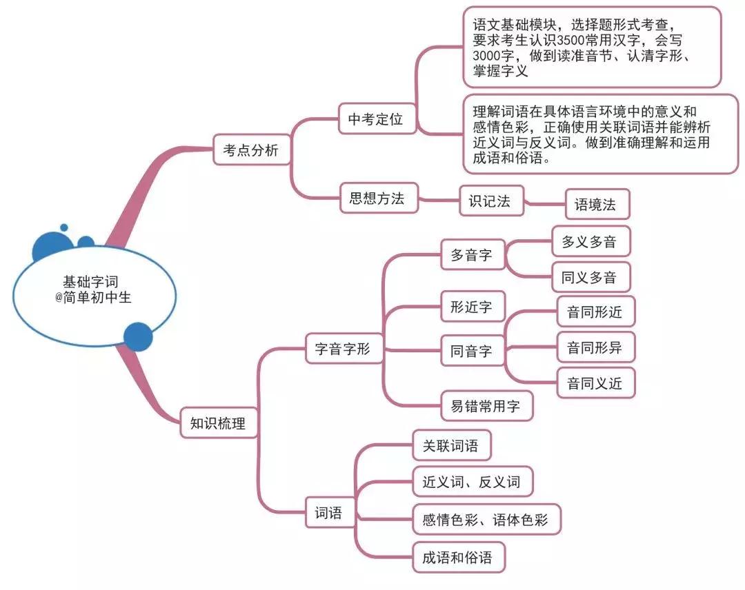 初中语文怎么可以提高(中考语文学习要注意的方法)