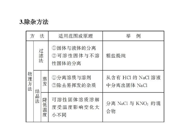 初中化学除杂怎么用(初三化学物质除杂问题)